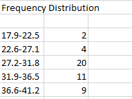 Frequency Distribution
17.9-22.5
22.6-27.1
27.2-31.8
31.9-36.5
36.6-41.2
2
4
20
11
9