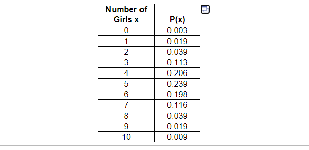 Number of
Girls x
P(x)
0.003
1
0.019
2
0.039
3
0.113
4
0.206
0.239
0.198
7
0.116
8
0.039
0.019
10
0.009
