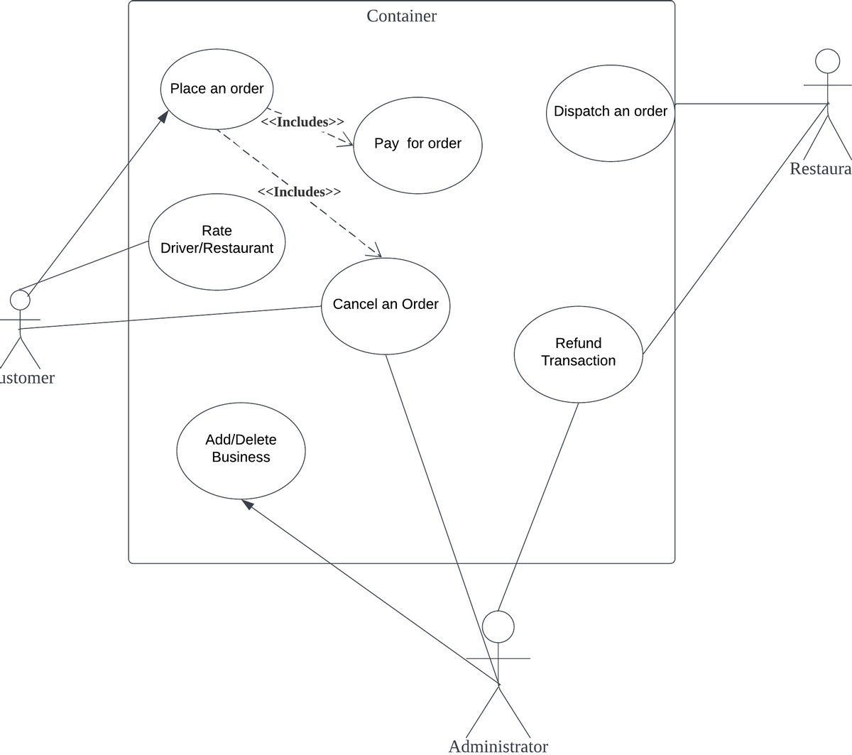 ustomer
Place an order
<<Includes>>
<<Includes>>
Rate
Driver/Restaurant
Add/Delete
Business
Container
Pay for order
Cancel an Order
Dispatch an order
Refund
Transaction
Administrator
Restaura