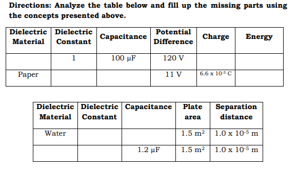 Directions: Analyze the table below and fill up the missing parts using
the concepts presented above.
Dielectric Dielectric
Potential
Capacitance
Charge
Energy
Material
Constant
Difference
1
100 μF
120 V
Раper
11 V
6.6 x 10-5 C
Dielectric Dielectric Capacitance Plate
Separation
Material
Constant
area
distance
Water
1.5 m? 1.0 x 10-5 m
1.2 μF
1.5 m2 1.0 x 10-5 m
