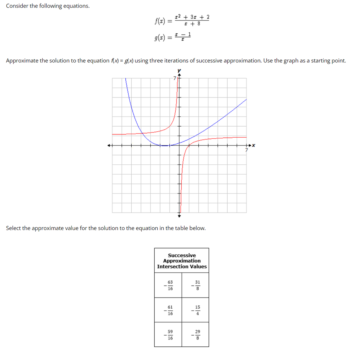 Consider the following equations.
f(2) = "*
12 + 31 + 2
I + 8
g(x) = ;
%3D
Approximate the solution to the equation Rx) = g(x) using three iterations of successive approximation. Use the graph as a starting point.
-7
Select the approximate value for the solution to the equation in the table below.
Successive
Approximation
Intersection Values
63
31
16
61
15
16
59
29
16
