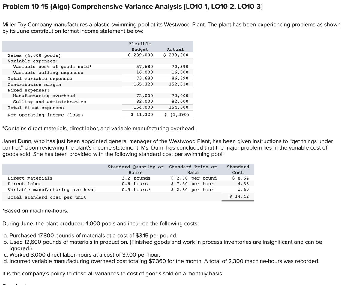 Problem 10-15 (Algo) Comprehensive Variance Analysis [LO10-1, LO10-2, LO10-3]
Miller Toy Company manufactures a plastic swimming pool at its Westwood Plant. The plant has been experiencing problems as shown
by its June contribution format income statement below:
Flexible
Budget
$ 239,000
Actual
$ 239,000
Sales (4,000 pools)
Variable expenses:
57,680
16,000
73,680
165,320
Variable cost of goods sold*
Variable selling expenses
70,390
16,000
86,390
152,610
Total variable expenses
Contribution margin
Fixed expenses:
Manufacturing overhead
Selling and administrative
Total fixed expenses
72,000
82,000
154,000
72,000
82,000
154,000
Net operating income (loss)
$ 11,320
$ (1,390)
*Contains direct materials, direct labor, and variable manufacturing overhead.
Janet Dunn, who has just been appointed general manager of the Westwood Plant, has been given instructions to "get things under
control." Upon reviewing the plant's income statement, Ms. Dunn has concluded that the major problem lies in the variable cost of
goods sold. She has been provided with the following standard cost per swimming pool:
Standard Quantity or
Standard Price or
Standard
Hours
Rate
Cost
$ 2.70 per pound
$ 7.30 per hour
$ 2.80 per hour
Direct materials
3.2 pounds
$ 8.64
Direct labor
0.6 hours
4.38
Variable manufacturing overhead
0.5 hours*
1.40
Total standard cost per unit
$ 14.42
*Based on machine-hours.
During June, the plant produced 4,000 pools and incurred the following costs:
a. Purchased 17,800 pounds of materials at a cost of $3.15 per pound.
b. Used 12,600 pounds of materials in production. (Finished goods and work in process inventories are insignificant and can be
ignored.)
c. Worked 3,000 direct labor-hours at a cost of $7.00 per hour.
d. Incurred variable manufacturing overhead cost totaling $7,360 for the month. A total of 2,300 machine-hours was recorded.
It is the company's policy to close all variances to cost of goods sold on a monthly basis.
