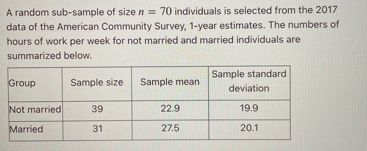 A random sub-sample of size
70 individuals is selected from the 2017
!!
data of the American Community Survey, 1-year estimates. The numbers of
hours of work per week for not married and married individuals are
summarized below.
Sample standard
Group
Sample size
Sample mean
deviation
Not married
39
22.9
19.9
Married
31
27.5
20.1
