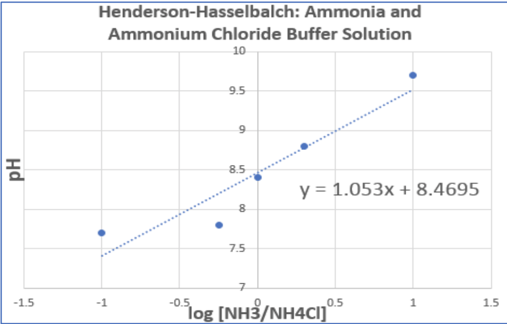 Henderson-Hasselbalch: Ammonia and
Ammonium Chloride Buffer Solution
10
9.5
9.
8.5
y = 1.053x + 8.4695
7.5
°iog [NH$/NH4CI]®S
-1.5
-1
-0.5
0.5
1
1.5
Hd
