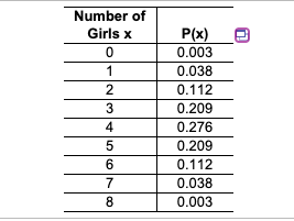 Number of
Girls x
P(x)
0.003
1
0.038
2
0.112
3
0.209
4
0.276
0.209
6.
0.112
7
0.038
8
0.003
