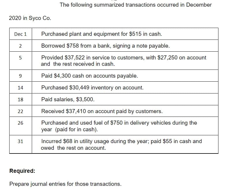 The following summarized transactions occurred in December
2020 in Syco Co.
Dec 1
Purchased plant and equipment for $515 in cash.
Borrowed $758 from a bank, signing a note payable.
Provided $37,522 in service to customers, with $27,250 on account
and the rest received in cash.
9
Paid $4,300 cash on accounts payable.
14
Purchased $30,449 inventory on account.
18
Paid salaries, $3,500.
22
Received $37,410 on account paid by customers.
Purchased and used fuel of $750 in delivery vehicles during the
year (paid for in cash).
26
31
Incurred $68 in utility usage during the year; paid $55 in cash and
owed the rest on account.
Required:
Prepare journal entries for those transactions.
