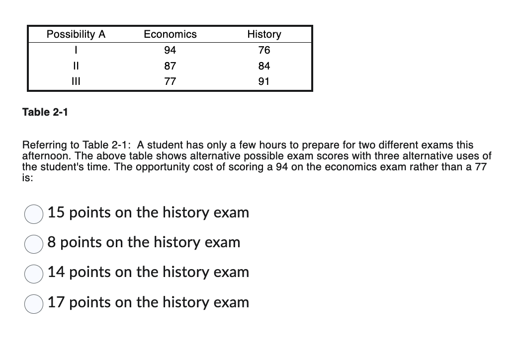 Possibility A
Table 2-1
||
|||
Economics
94
87
77
History
76
84
91
Referring to Table 2-1: A student has only a few hours to prepare for two different exams this
afternoon. The above table shows alternative possible exam scores with three alternative uses of
the student's time. The opportunity cost of scoring a 94 on the economics exam rather than a 77
is:
15 points on the history exam
8 points on the history exam
14 points on the history exam
17 points on the history exam