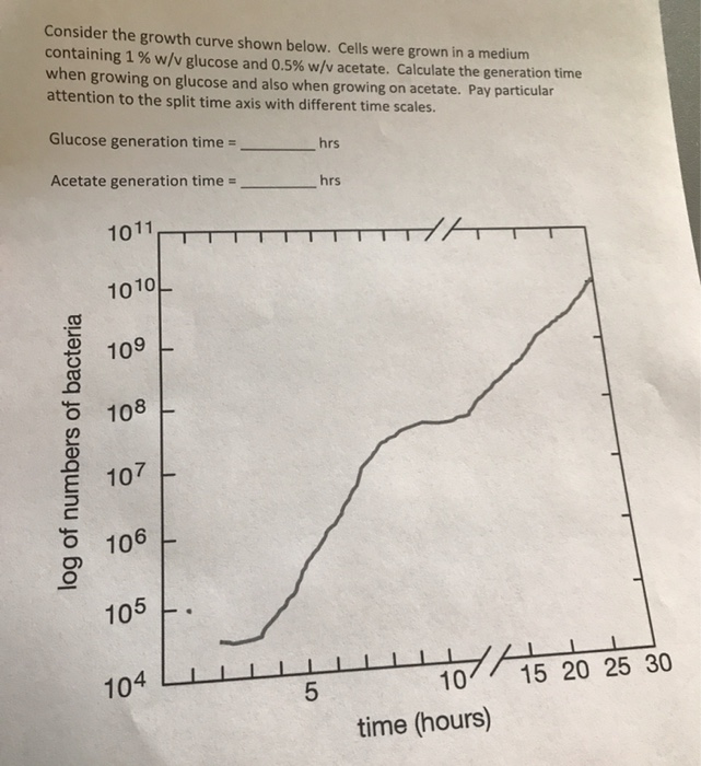 Consider the growth curve shown below. Cells were grown in a medium
containing 1 % w/v glucose and 0.5% w/v acetate. Calculate the generation time
when growing on glucose and also when growing on acetate. Pay particular
attention to the split time axis with different time scales.
Glucose generation time =
hrs
Acetate generation time =
hrs
1011
1010
109
108
107
106
105
104
10
15 20 25 30
time (hours)
HA
log of numbers of bacteria
LO
