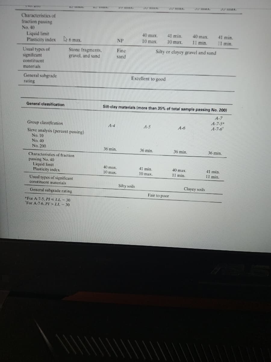 Characteristics of
fraction passing
No. 40
40 max.
41 min.
11 min.
40 max.
41 min.
Liquid limit
Plasticity index
A 6 max.
NP
10 max.
10 max.
11 min.
Fine
Silty or clayey gravel and sand
Stone fragments,
gravel, and sand
Usual types of
sand
significant
constituent
materials
Excellent to good
General subgrade
rating
General classification
Silt-clay materials (more than 35% of total sample passing No. 200)
A-7
A-7-5*
A-7-6
Group classification
A-4
A-5
A-6
Sieve analysis (percent passing)
No. 10
No. 40
No. 200
36 min.
36 min.
36 min.
36 min.
Characteristics of fraction
passing No. 40
Liquid limit
Plasticity index
40 max.
41 min.
10 max.
40 max.
11 min.
41 min.
10 max.
11 min.
Usual types of significant
constituent materials
Silty soils
Clayey soils
General subgrade rating
Fair to poor
*For A-7-5, PI< LL - 30
For A-7-6, PI> LL. – 30
