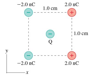 -2.0 nC
2.0 nC
1.0 cm
+
1.0 cm
y
-2.0 nC
2.0 nC
X
