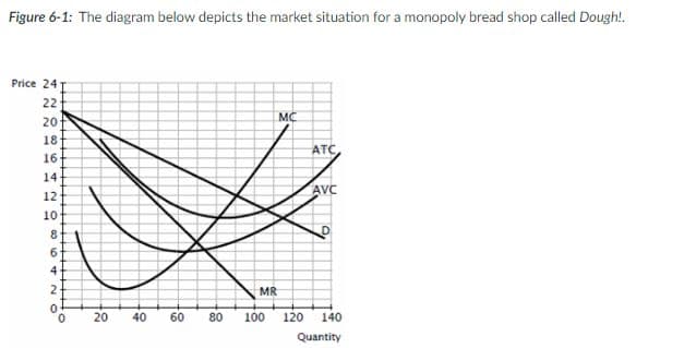 Figure 6-1: The diagram below depicts the market situation for a monopoly bread shop called Dough!.
Price 24
22
20
MC
18
ATC
16
14
AVC
12
10
8.
6.
2
MR
20
40
60
80
100
120
140
Quantity
