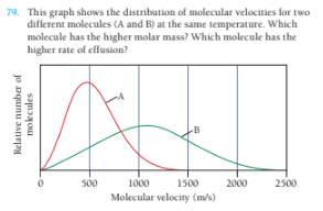 79. This graph shows the distribution of molecular velocities for two
different molecules (A and B) at the same temperature. Which
molecule has the higher molar mass? Which molecule has the
higher rate of effusion?
B
500
1000
1500
2000
2500
Molecular velocity (m/s)
Relative number of
molecules
