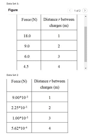 Data Set 1:
Figure
Force (N) Distance between
charges (m)
18.0
9.0
6.0
4.5
9.00*10-³
2.25*10-³
1.00*10-3
Data Set 2
Force (N) Distance r between
charges (m)
5.62*10-4
1
2
3
1
4
2
3
4
< 1 of 2 >