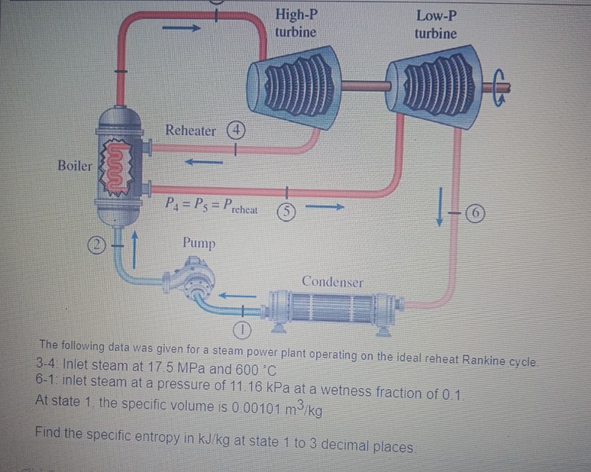 Low-P
High-P
turbine
turbine
Reheater (4)
Boiler
P= P3= Preheat
Pump
Condenser
The following data was given for a steam power plant operating on the ideal reheat Rankine cycle
3-4 Inlet steam at 17.5 MPa and 600 C
6-1: inlet steam at a pressure of 11.16 kPa at a wetness fraction of 0.1
At state 1, the specific volume is 0 00101 m /kg
Find the specific entropy in kJ/kg at state 1 to 3 decimal places
