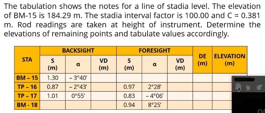 The tabulation shows the notes for a line of stadia level. The elevation
of BM-15 is 184.29 m. The stadia interval factor is 100.00 and C = 0.381
m. Rod readings are taken at height of instrument. Determine the
elevations of remaining points and tabulate values accordingly.
BACKSIGHT
FORESIGHT
DE ELEVATION
(m)
STA
S
(m)
S
VD
VD
a
a
(m)
(m)
(m)
(m)
BM 15
1.30
- 3°40'
|3|
TP - 16
0.87
- 2°43'
0.97
2°28'
TP - 17
1.01
0°55'
0.83
- 4°06'
BM - 18
0.94
8°25'

