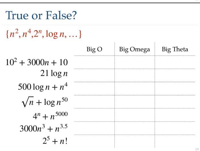 True or False?
{n², n*,2", log n, …..}
Big O
Big Omega
Big Theta
102 + 3000n + 10
21 log n
500 log n + n*
Vn + log n 50
4" + n°
5000
3000n3 +n
3.5
25 + n!
19

