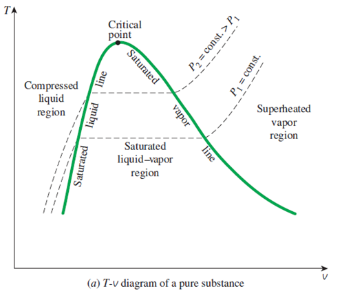 TA
Critical
point
Compressed
liquid
region
Superheated
vapor
region
Saturated
liquid-vapor
region
(a) T-v diagram of a pure substance
------
Saturated
P2 = const. > P,
P1 = const.
vapor
liquid line
line
Saturated
