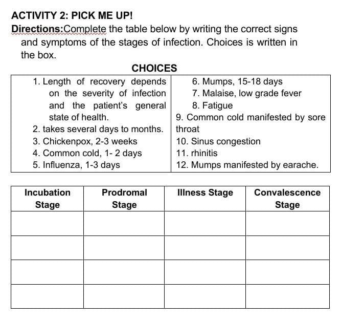 ACTIVITY 2: PICK ME UP!
Directions:Complete the table below by writing the correct signs
and symptoms of the stages of infection. Choices is written in
the box.
CHOICES
1. Length of recovery depends
on the severity of infection
and the patient's general
6. Mumps, 15-18 days
7. Malaise, low grade fever
8. Fatigue
9. Common cold manifested by sore
state of health.
2. takes several days to months. throat
3. Chickenpox, 2-3 weeks
4. Common cold, 1- 2 days
5. Influenza, 1-3 days
10. Sinus congestion
11. rhinitis
12. Mumps manifested by earache.
Incubation
Prodromal
Illness Stage
Convalescence
Stage
Stage
Stage
