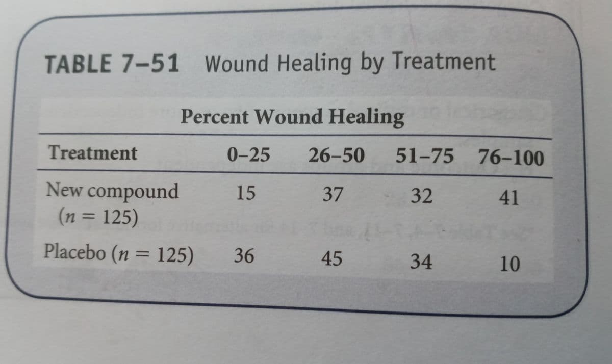 TABLE 7-51 Wound Healing by Treatment
Percent Wound Healing
Treatment
0-25
26-50
51-75 76-100
New compound
(n = 125)
15
37
32
41
%3D
Placebo (n = 125)
36
45
%3D
34
10
