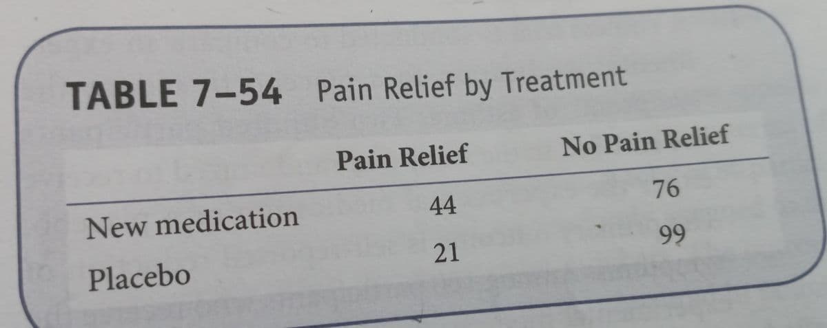 TABLE 7-54 Pain Relief by Treatment
Pain Relief
No Pain Relief
New medication
44
76
Placebo
21
99
