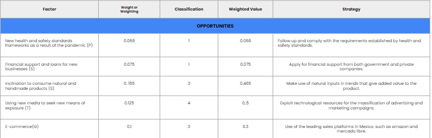 Weight or
Weighting
Factor
Classification
Weighted Value
Strategy
OPPORTUNITIES
0.088
New health and safety standards
frameworks as a result of the pandemic (P)
0.068
Follow up and comply with the requirements established by health and
safety standards.
Financial support and loans for new
businesses (s)
0.075
0.075
Apply for financial support from both government and private
companies.
Inclination to consume natural and
0. 155
0.465
Make use of natural inputs in trends that give added value to the
product.
handmade products (s)
0.125
Using new media to seek new means of
exposure (T)
4
0,5
Exploit technological resources for the massification of advertising and
marketing campaigns.
E-commerce(G)
0.1
3
0.3
Use of the leading sales platforms in Mexico, such as amazon and
mercado libre.
