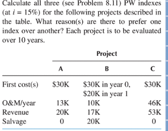 Calculate all three (see Problem 8.11) PW indexes
(at i = 15%) for the following projects described in
the table. What reason(s) are there to prefer one
index over another? Each project is to be evaluated
over 10 years.
Project
A
B
First cost(s)
$30K
$30K in year 0,
$20K in year 1
$30K
10K
O&M/year
Revenue
13К
46K
20K
17K
53K
Salvage
20K
