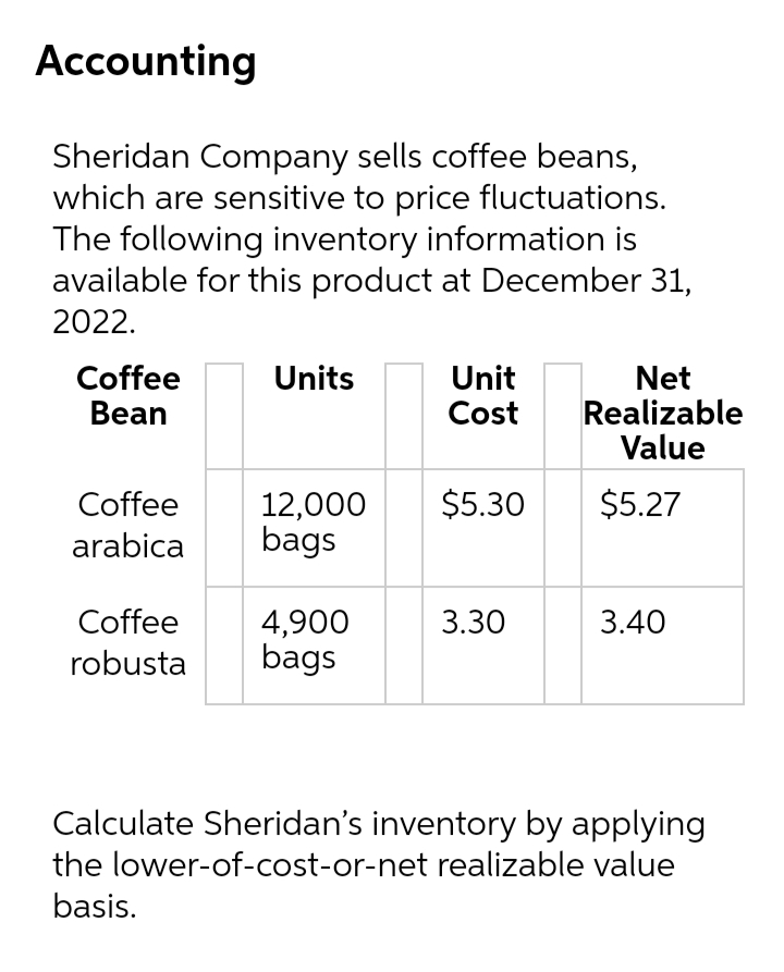 Accounting
Sheridan Company sells coffee beans,
which are sensitive to price fluctuations.
The following inventory information is
available for this product at December 31,
2022.
Coffee
Bean
Units
Unit
Cost
Net
Realizable
Value
Coffee
$5.30
$5.27
12,000
bags
arabica
Coffee
4,900
bags
3.30
3.40
robusta
Calculate Sheridan's inventory by applying
the lower-of-cost-or-net realizable value
basis.
