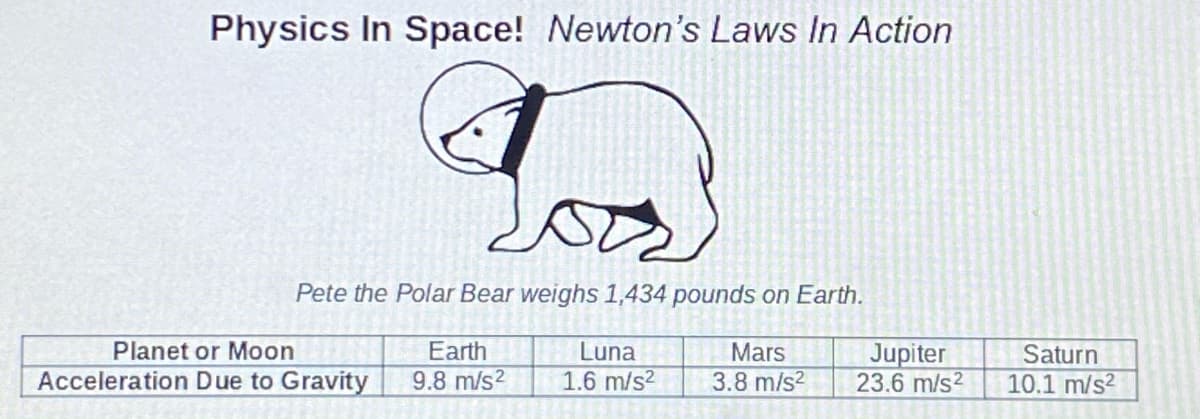 Physics In Space! Newton's Laws In Action
Pete the Polar Bear weighs 1,434 pounds on Earth.
Planet or Moon
Earth
Luna
1.6 m/s2
Mars
Jupiter
23.6 m/s?
Saturn
10.1 m/s2
Acceleration Due to Gravity
9.8 m/s2
3.8 m/s?
