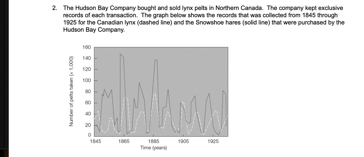 2. The Hudson Bay Company bought and sold lynx pelts in Northern Canada. The company kept exclusive
records of each transaction. The graph below shows the records that was collected from 1845 through
1925 for the Canadian lynx (dashed line) and the Snowshoe hares (solid line) that were purchased by the
Hudson Bay Company.
160
140
120
100
80
60
40
20
1845
1865
1885
1905
1925
Time (years)
Number of pelts taken (x 1,000)
