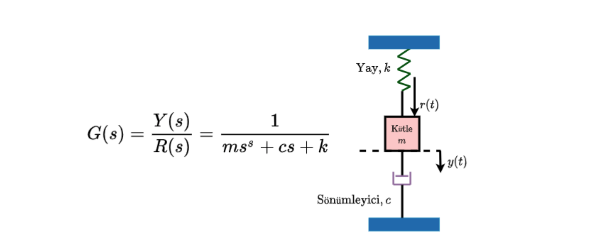 G(s) =
Y(s)
1
R(s) mss + cs + k
=
Yay, k
Kütle
m
Sönümleyici, c
r(t)
13/(t)