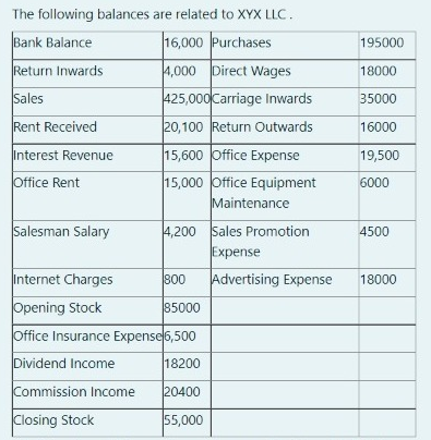 The following balances are related to XYX LLC.
Bank Balance
16,000 Purchases
195000
Return Inwards
4,000 Direct Wages
18000
Sales
425,000 Carriage Inwards
35000
Rent Received
20,100 Return Outwards
16000
Interest Revenue
15,600 office Expense
19,500
Office Rent
15,000 office Equipment
Maintenance
6000
Salesman Salary
4,200 Sales Promotion
Expense
4500
Internet Charges
800
Advertising Expense
18000
Opening Stock
Office Insurance Expense6,500
85000
Dividend Income
18200
Commission Income
20400
Closing Stock
55,000
