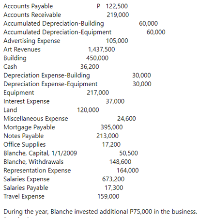 Accounts Payable
P 122,500
Accounts Receivable
219,000
Accumulated Depreciation-Building
Accumulated Depreciation-Equipment
Advertising Expense
60,000
60,000
105,000
Art Revenues
1,437,500
Building
Cash
450,000
36,200
Depreciation Expense-Building
Depreciation Expense-Equipment
Equipment
Interest Expense
Land
Miscellaneous Expense
30,000
30,000
217,000
37,000
120,000
24,600
Mortgage Payable
Notes Payable
Office Supplies
Blanche, Capital, 1/1/2009
Blanche, Withdrawals
395,000
213,000
17,200
50,500
148,600
Representation Expense
Salaries Expense
Salaries Payable
Travel Expense
164,000
673,200
17,300
159,000
During the year, Blanche invested additional P75,000 in the business.
