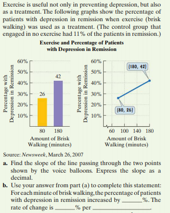 Exercise is useful not only in preventing depression, but also
as a treatment. The following graphs show the percentage of
patients with depression in remission when exercise (brisk
walking) was used as a treatment. (The control group that
engaged in no exercise had 11% of the patients in remission.)
Exercise and Percentage of Patients
with Depression in Remission
60%
60%
(180, 42)
50%
50%
42
40%
40%
30%
26
30%
20%
20%
(80, 26)
10%
10%
80
180
60 100 140 180
Amount of Brisk
Amount of Brisk
Walking (minutes)
Walking (minutes)
Source: Newsweek, March 26, 2007
a. Find the slope of the line passing through the two points
shown by the voice balloons. Express the slope as a
decimal.
b. Use your answer from part (a) to complete this statement:
Foreach minute of brisk walking, the percentage of patients
with depression in remission increased by
rate of change is .
%. The
% per
Percentage with
Depression in Remission
Percentage with
Depression in Remission
