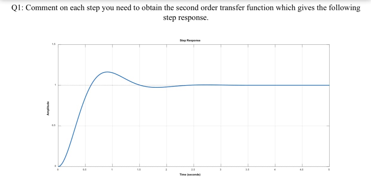 Q1: Comment on each step you need to obtain the second order transfer function which gives the following
step response.
Step Response
1.5
0.5
0.5
1.5
2.5
3.5
4.5
Time (seconds)
Amplitude
