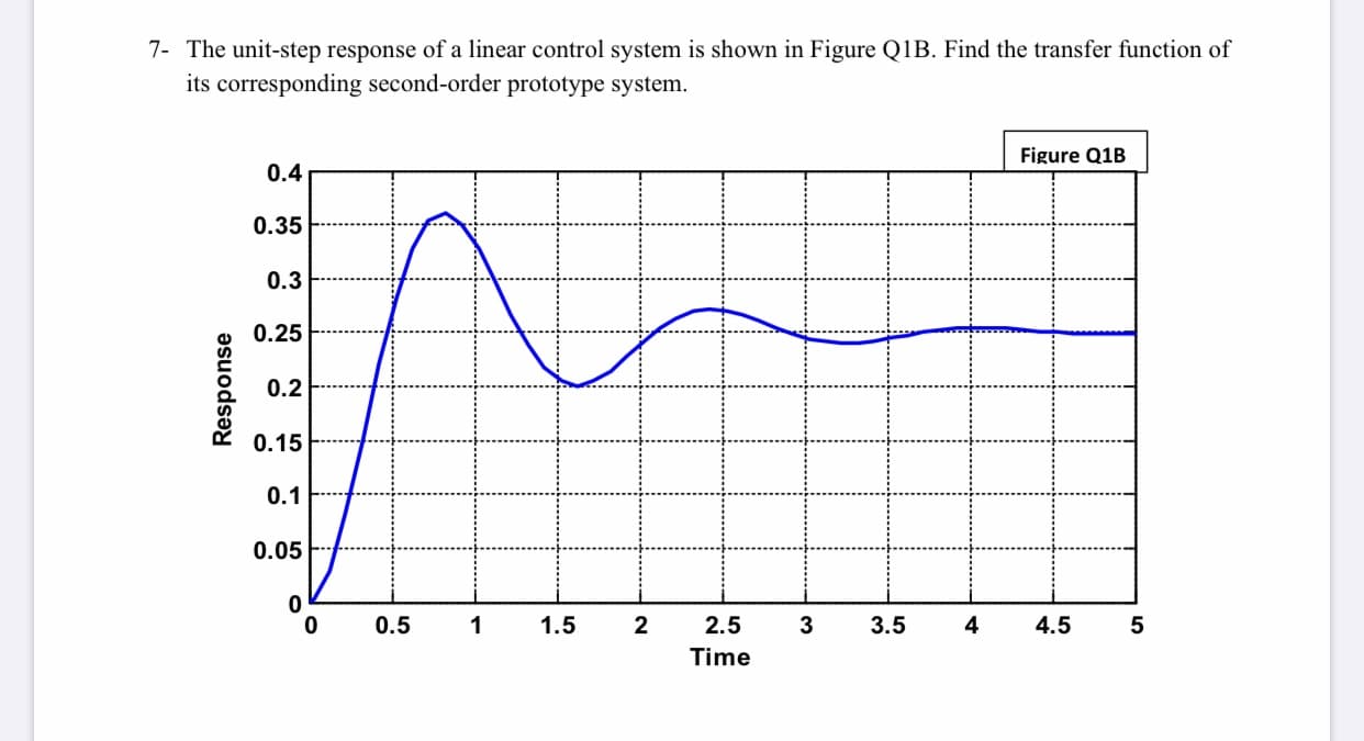 The unit-step response of a linear control system is shown in Figure Q1B. Find the transfer function of
its corresponding second-order prototype system.
Figure Q1B
0.4
0.35
0.3
0.25
0.2
0.15
0.1
0.05
0.5
1
1.5
2.5
3
3.5
4
4.5
Time
LO
2.
Response
