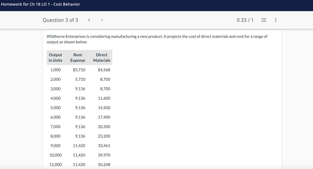 Homework for Ch 18 LO 1 - Cost Behavior
Question 3 of 3
Output
in Units
Wildhorse Enterprises is considering manufacturing a new product. It projects the cost of direct materials and rent for a range of
output as shown below.
1,000
2,000
3,000
4,000
5,000
6,000
7,000
8,000
9,000
10,000
11,000
Rent
Expense
$5,710
5,710
9,136
9,136
9,136
9,136
9,136
9,136
11,420
11,420
11,420
Direct
Materials
$4,568
8,700
8,700
11,600
14,500
17,400
20,300
23,200
33,461
39,970
0.33/1
50,248
E
: