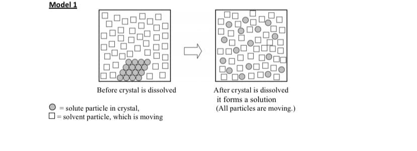 Model 1
Before crystal is dissolved
After crystal is dissolved
it forms a solution
(All particles are moving.)
= solute particle in crystal,
O= solvent particle, which is moving
OL
