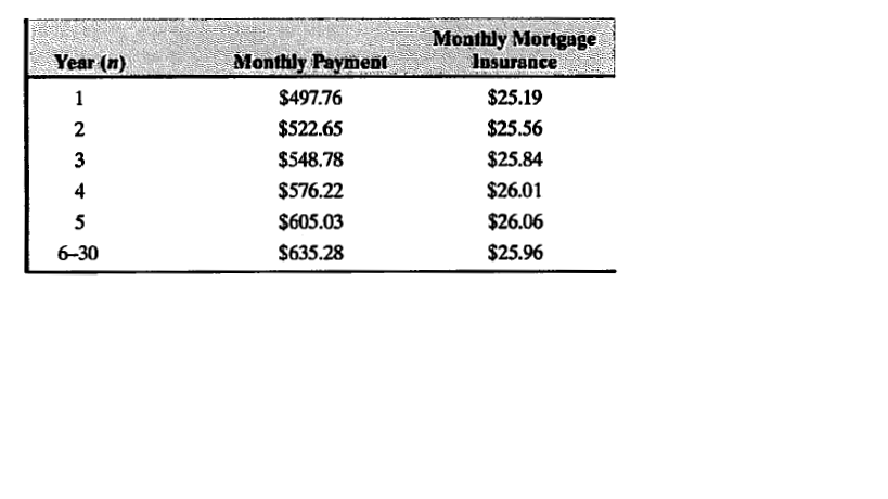 Monthly Mortgage
Insurance
Year (n)
Monthly Payment
1
$497.76
$25.19
$522.65
$25.56
3
$548.78
$25.84
4
$576.22
$26.01
5
$605.03
$26.06
6-30
$635.28
$25.96
