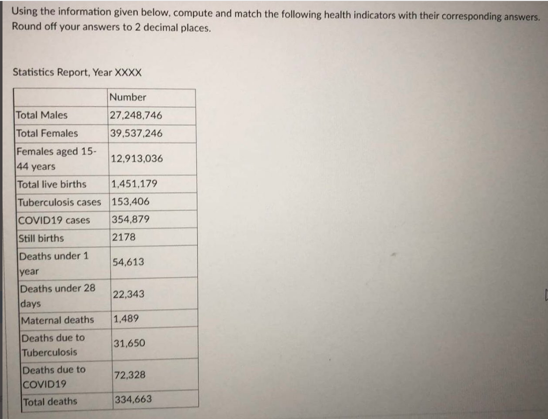 Using the information given below, compute and match the following health indicators with their corresponding answers.
Round off your answers to 2 decimal places.
Statistics Report, Year XXXX
Number
Total Males
27,248,746
39,537,246
Total Females
Females aged 15-
44 years
12,913,036
Total live births
1,451,179
Tuberculosis cases 153,406
COVID19 cases
354,879
Still births
2178
Deaths under 1
54,613
year
Deaths under 28
22,343
days
Maternal deaths
1,489
Deaths due to
31,650
Tuberculosis
Deaths due to
72,328
COVID19
Total deaths
334,663
