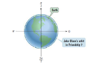 2
Earth
TT
John Glenn's orbit
in Friendship 7
