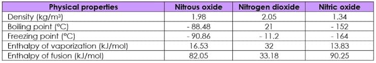 Nitrous oxide
Nitrogen dioxide
2.05
Physical properties
Nitric oxide
Density (kg/m³)
Boiling point (°C)
Freezing point (°C)
Enthalpy of vaporization (kJ/mol)
Enthalpy of fusion (kJ/mol)
1.98
1.34
- 88.48
21
- 11.2
- 152
- 164
- 90.86
16.53
32
13.83
82.05
33.18
90.25
