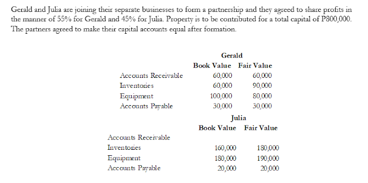 Gerald and Julia are joining their separate businesses to form a partnership and they agreed to share profits in
the manner of 55% for Gerald and 45% for Julia. Property is to be contributed for a total capital of P800,000.
The partners agreed to make their capital accounts equal after formation.
Gerald
Book Value Fair Value
Accounts Receivable
60,000
60,000
Inventories
60,000
90,000
100,000
Equipment
Accounts Payable
80,000
30,000
30,000
Julia
Book Value Fair Value
Accounts Receivable
Inventories
160,000
180,000
190,000
Equipment
Accounts Payable
180,000
20,000
20,000
