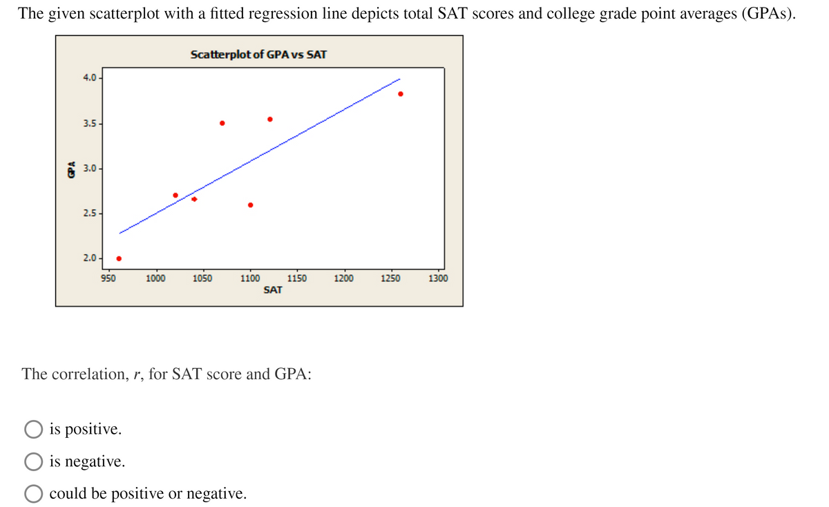 The given scatterplot with a fitted regression line depicts total SAT scores and college grade point averages (GPAS).
Scatterplot of GPA vs SAT
4.0
3.5-
E 3.0 -
2.5-
2.0 -
950
1000
1050
1100
1150
1200
1250
1300
SAT
The correlation, r, for SAT score and GPA:
O is positive.
is negative.
could be positive or negative.
