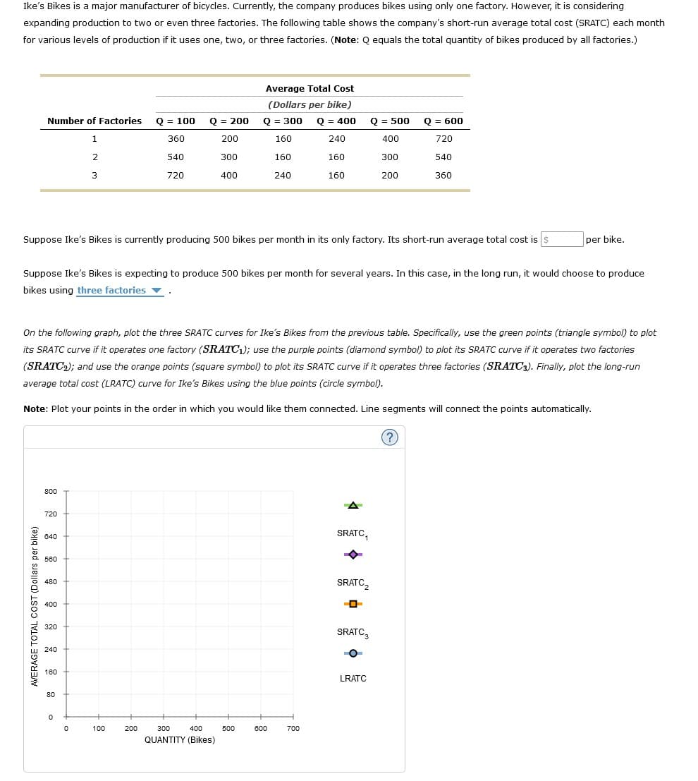 Ike's Bikes is a major manufacturer of bicycles. Currently, the company produces bikes using only one factory. However, it is considering
expanding production to two or even three factories. The following table shows the company's short-run average total cost (SRATC) each month
for various levels of production if it uses one, two, or three factories. (Note: Q equals the total quantity of bikes produced by all factories.)
Average Total Cost
(Dollars per bike)
Number of Factories
Q = 100
Q = 200
Q = 300
Q = 400
Q = 500
Q = 600
1
360
200
160
240
400
720
2
540
300
160
160
300
540
3
720
400
240
160
200
360
Suppose Ike's Bikes is currently producing 500 bikes per month in its only factory. Its short-run average total cost is $
per bike.
Suppose Ike's Bikes is expecting to produce 500 bikes per month for several years. In this case, in the long run, it would choose to produce
bikes using three factories v
On the following graph, plot the three SRATC curves for Ike's Bikes from the previous table. Specifically, use the green points (triangle symbol) to plot
its SRATC curve if it operates one factory (SRATC); use the purple points (diamond symbol) to plot its SRATC curve if it operates two factories
(SRATC2); and use the orange points (square symbol) to plot its SRATC curve if it operates three factories (SRATC3). Finally, plot the long-run
average total cost (LRATC) curve for Ike's Bikes using the blue points (circle symbol).
Note: Plot your points in the order in which you would like them connected. Line segments will connect the points automatically.
(?
800
720
SRATC,
840
560
SRATC2
480
400
320
SRATC,
240
180
LRATC
80
100
200
300
400
500
600
700
QUANTITY (Bikes)
AVERAGE TOTAL COST (Dollars per bike)

