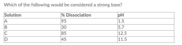 Which of the following would be considered a strong base?
Solution
A
% Dissociation
95
30
85
45
pH
1.5
5.7
12.5
11.5
