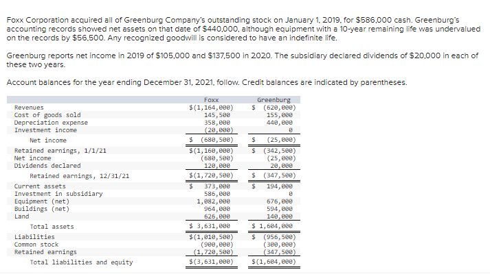 Foxx Corporation acquired all of Greenburg Company's outstanding stock on January 1, 2019. for $586,000 cash. Greenburg's
accounting records showed net assets on that date of $440,000, although equipment with a 10-year remaining life was undervalued
on the records by $56,500. Any recognized goodwill is considered to have an indefinite life.
Greenburg reports net income in 2019 of $105,000 and $137,500 in 2020. The subsidiary declared dividends of $20,000 in each of
these two years.
Account balances for the year ending December 31, 2021, follow. Credit balances are indicated by parentheses.
Revenues
Cost of goods sold
Depreciation expense
Investment income
Foxx
$(1,164, 000)
145, 500
358, e00
(20,000)
$ (680, 500)
Greenburg
$ (620, 000)
155, e00
440, 000
Net income
(25, 000)
Retained earnings, 1/1/21
Net income
$(1,160, 000)
(689, 500)
120, e00
$ (342, 500)
(25, 000)
20,000
$ (347, 500)
Dividends declared
Retained earnings, 12/31/21
$(1,720,500)
Current assets
373, e00
586, 000
1,882, e00
964, 000
626, 000
$ 3,631, 000
$(1,810, 500)
(900, e00)
(1,720, 500)
$(3,631, 000)
194, e0e
Investment in subsidiary
Equipment (net)
Buildings (net)
Land
676, e00
594, e00
140, e00
$ 1,684, 000
$ (956, 500)
(300, e00)
(347,500)
$(1,684, 000)
Total assets
Liabilities
Common stock
Retained earnings
Total liabilities and equity
