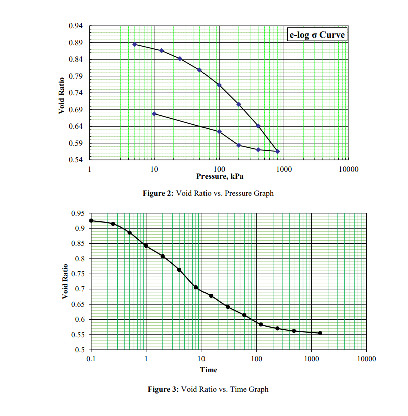 0.94
e-log o Curve
0.89
0.84
0.79
0.74
0.69
0.64
0.59
0.54
1
10
100
Pressure, kPa
1000
10000
Figure 2: Void Ratio vs. Pressure Graph
0.95
0.9
0.85
0.8
0.75
0.7
0.65
0.6
0.55
0.5
0.1
10
100
1000
10000
Time
Figure 3: Void Ratio vs. Time Graph
Void Ratio
Void Ratio
