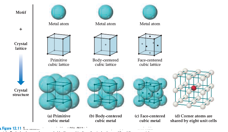 Motif
Metal atom
Metal atom
Metal atom
Crystal
lattice
Primitive
cubic lattice
Face-centered
Body-centered
cubic lattice
cubic lattice
Crystal
structure
(a) Primitive
(b) Body-centered
cubic metal
(c) Face-centered
(d) Corner atoms are
cubic metal
cubic metal
shared by eight unit cells
AFigure 12.11 .. ----
---Lin hlL-
