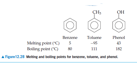 ÇH3
ОН
Benzene
Toluene
Phenol
-95
Melting point (°C)
Boiling point (°C)
5
43
80
111
182
Figure 12.28 Melting and boilling points for benzene, toluene, and phenol.
