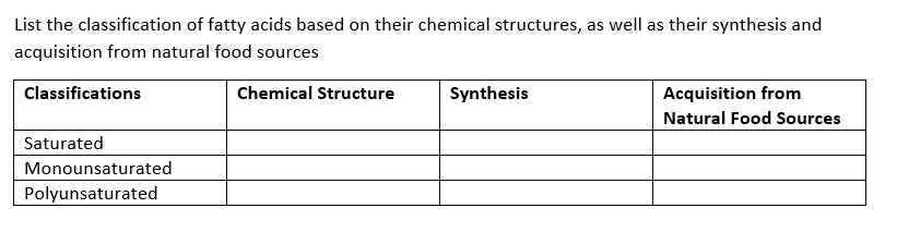 List the classification of fatty acids based on their chemical structures, as well as their synthesis and
acquisition from natural food sources
Classifications
Saturated
Monounsaturated
Polyunsaturated
Chemical Structure
Synthesis
Acquisition from
Natural Food Sources
